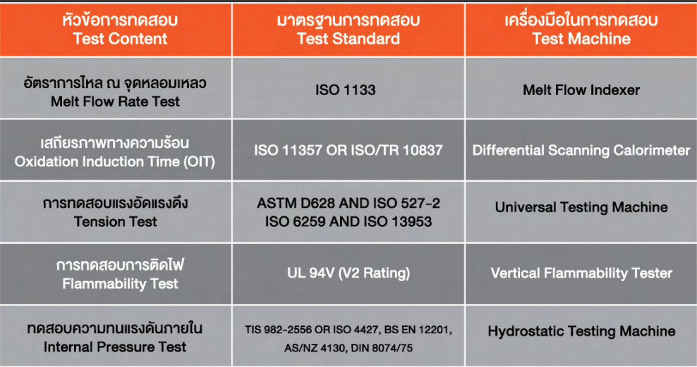 การทดสอบและมาตรฐานท่อกันลามไฟ